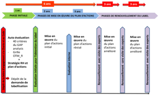 Schéma du processus global de labellisation par la Commission Européenne