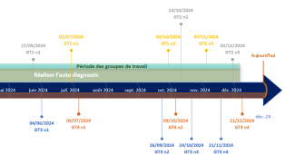 Schéma périodique des réunions des groupes de travail